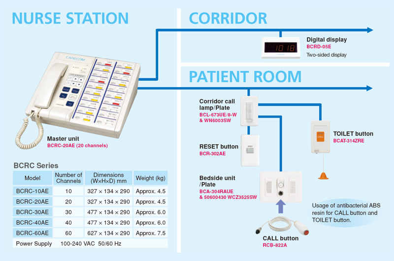 Nurse Call BCRC | CARECOM