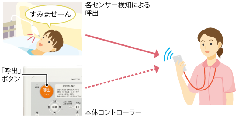 声や息で呼び出しが出来るナースコール マルチケアコール - 看護、介護用品