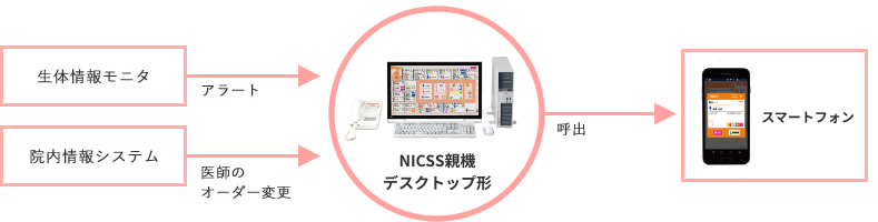 PLAIMH NICSS | ナースコールのケアコム