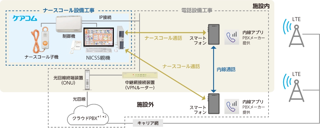 ハンディナースコールシステム｜要介護・看護型施設｜福祉施設用｜ナースコールのケアコム