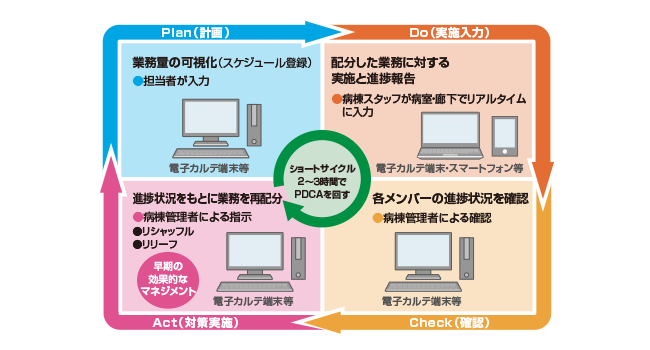 患者予定シェアボード機能ソフト 日本海員掖済会 小樽掖済会病院様 お客様と共創したモノ Carecom Smile